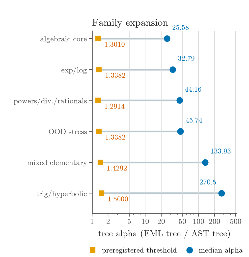 Family-level raw EML expansion chart showing median alpha versus preregistered thresholds across six corpus families.