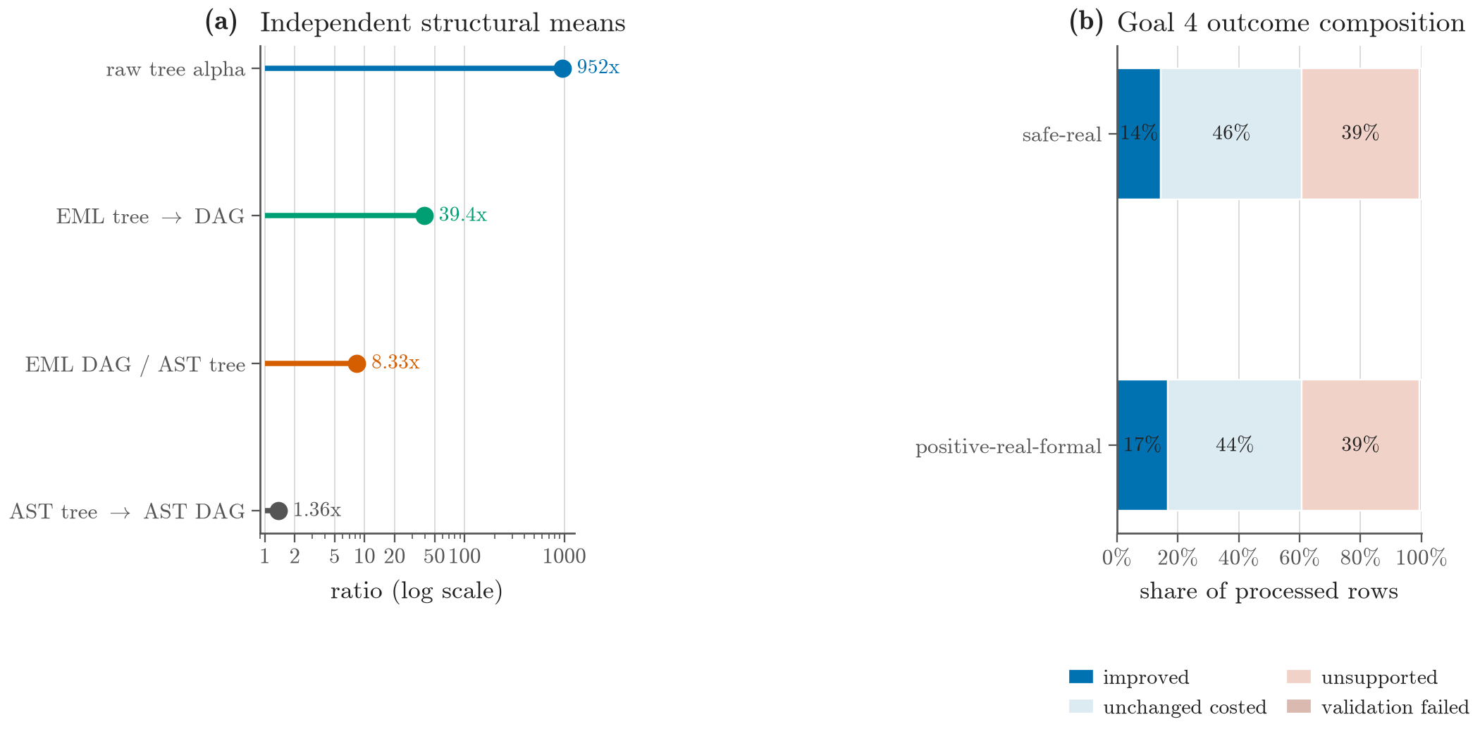 Two-panel chart: independent structural compression ratios for raw and DAG representations, and Goal 4 outcome composition for safe-real and positive-real-formal modes.