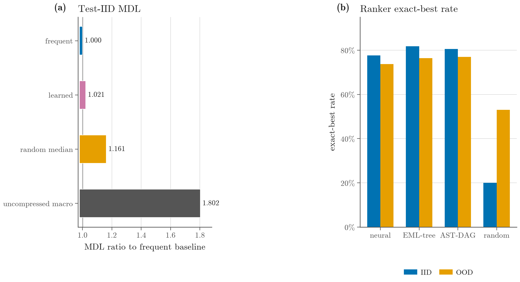 Learned motif and neural ranker baseline comparison chart with frequent motifs and structural heuristics.