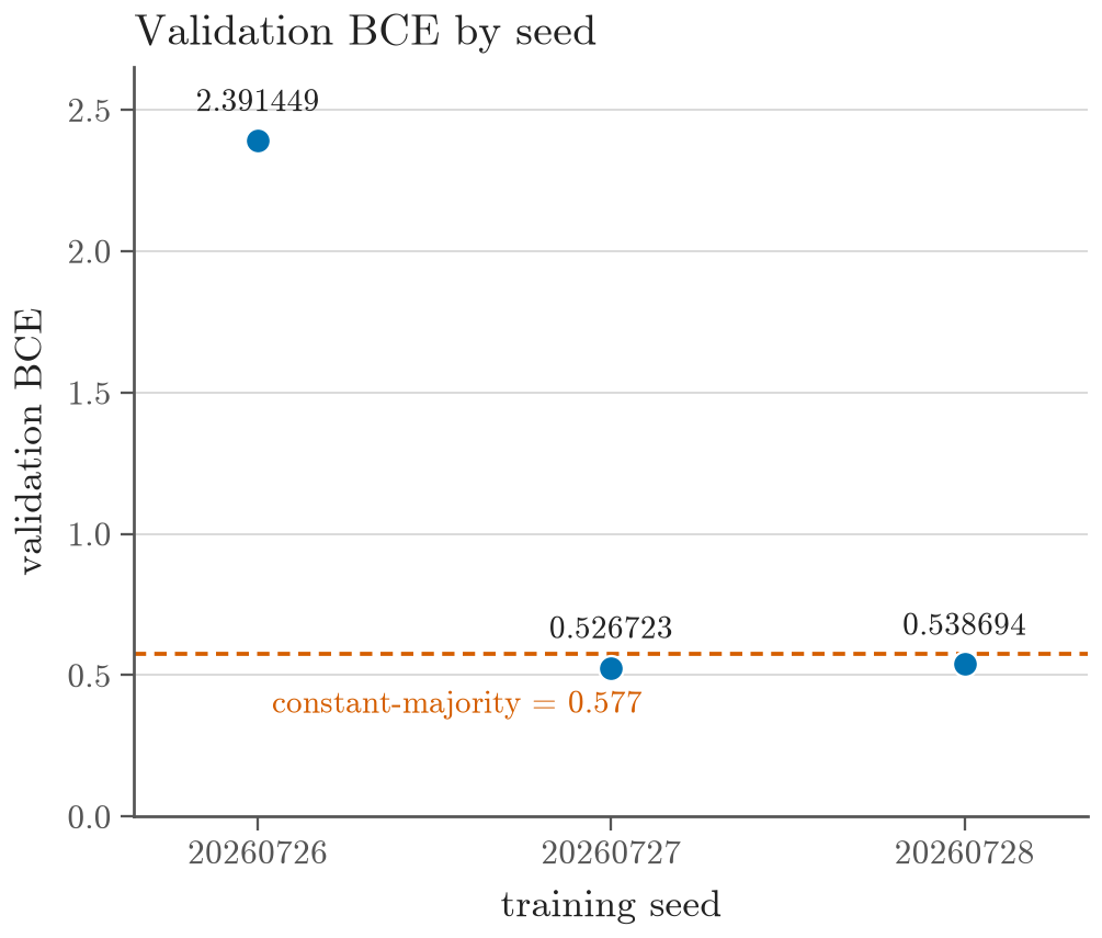 Equivalence viability chart showing validation losses for three source-refresh seeds and the pilot-derived constant-majority reference.