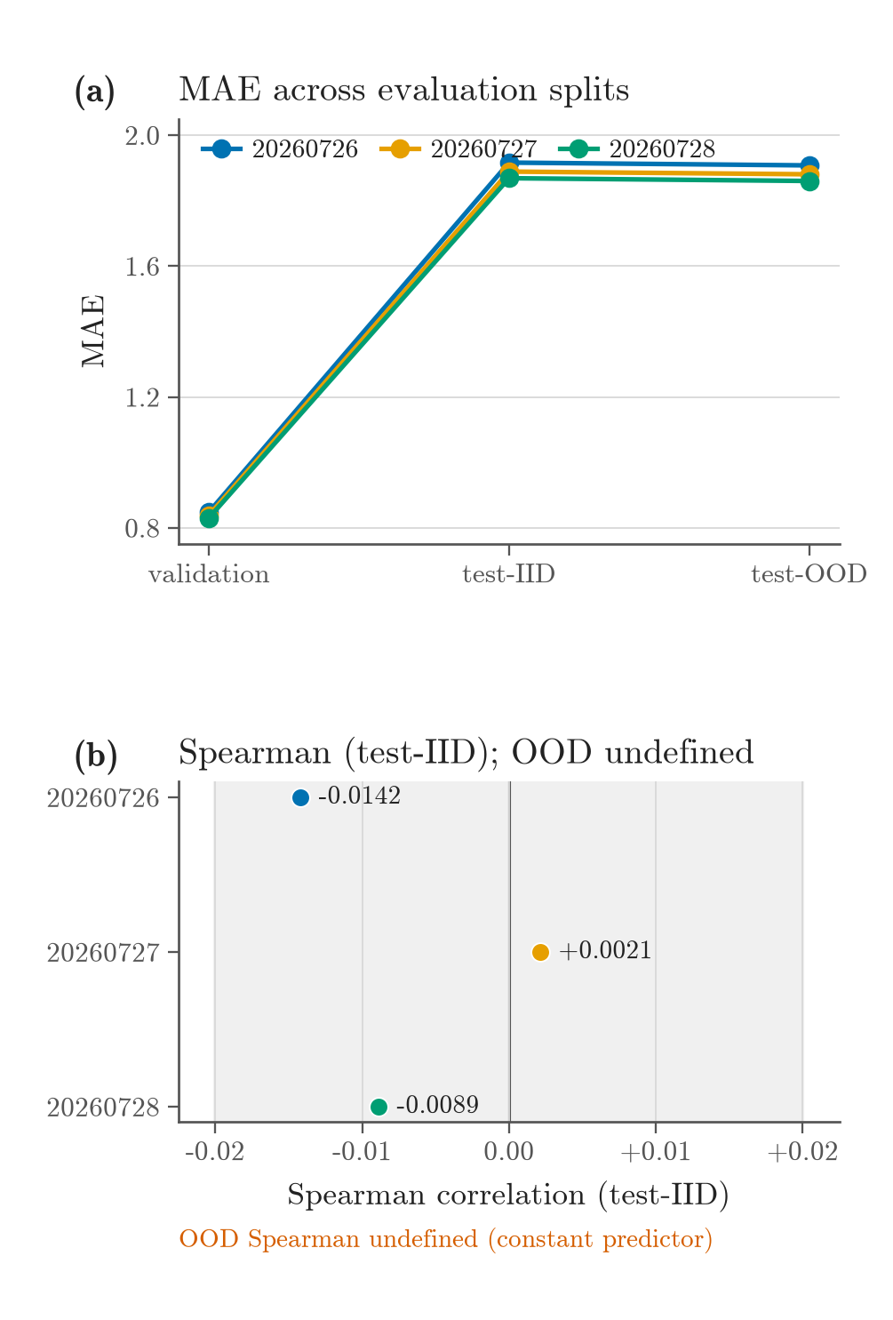 Value-head diagnostics showing validation MAE and near-zero IID Spearman correlations for three seeds.